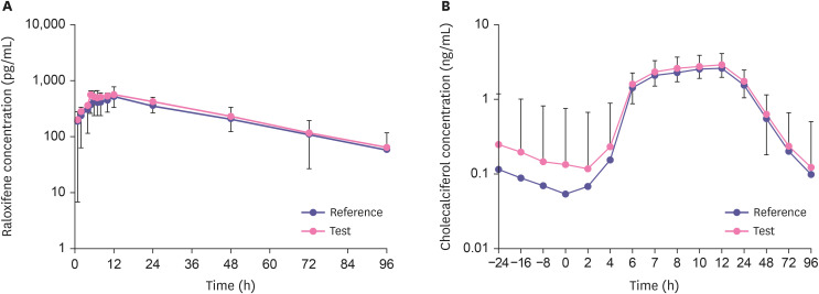 A randomized, open-label, single-dose, two-way crossover study to assess the pharmacokinetics between two tablets of fixed-dose combination formulation with raloxifene and cholecalciferol and concomitant administration of each agents in healthy male volunteers.