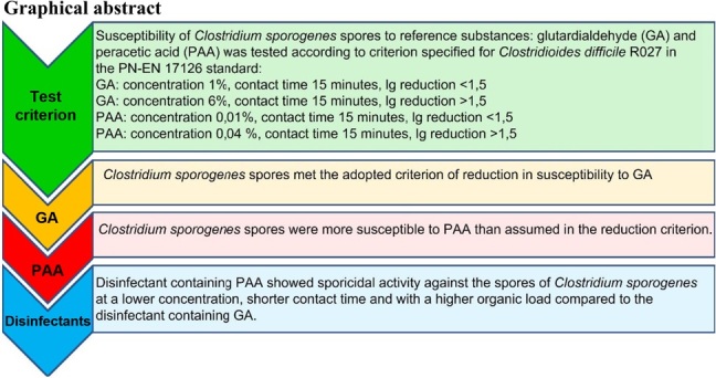 Susceptibility of <i>Clostridium sporogenes</i> Spores to Selected Reference Substances and Disinfectants.