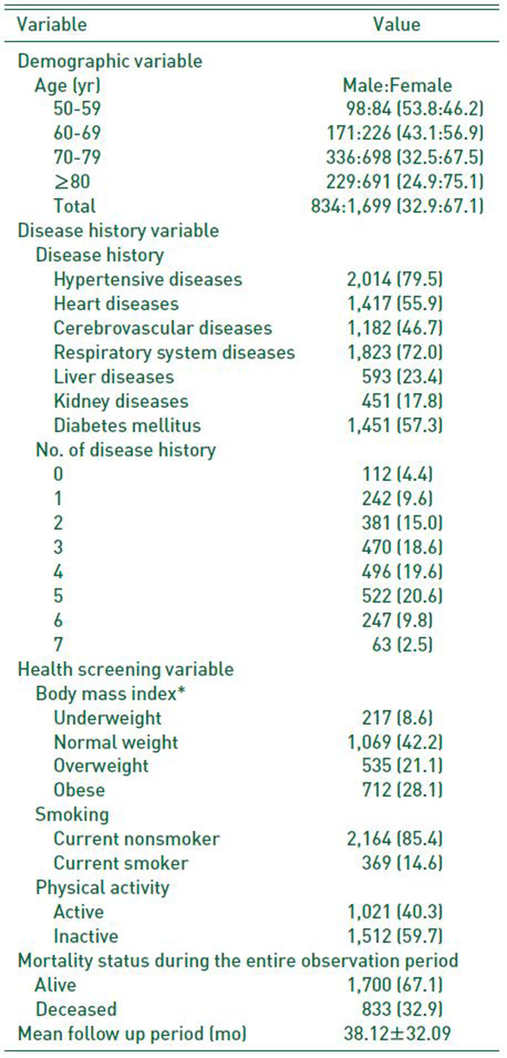 Analyzing the Risk Factors of Mortality after Osteoporotic Hip Fractures Using the National Health Insurance Service Sample Cohort 2.0 Database.