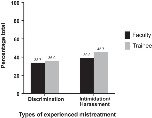 Discrimination, harassment, and intimidation amongst otolaryngology: head and neck surgeons in Canada.
