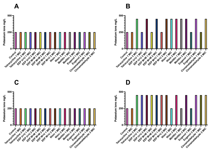 Inhibitory activities of propolis, nisin, melittin and essential oil compounds on <i>Paenibacillus alvei</i> and <i>Bacillus subtilis</i>.