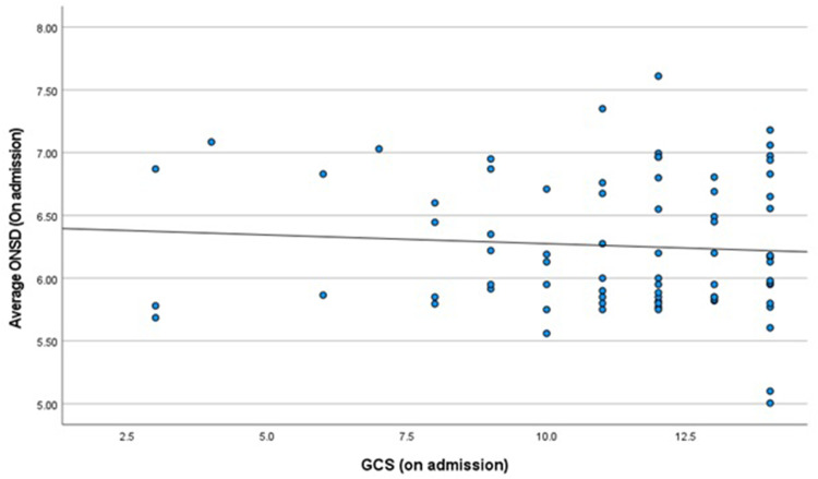 Value of Optic Nerve Sheath Diameter in Diagnosis and Follow Up of Patients with Disturbed Conscious Level.