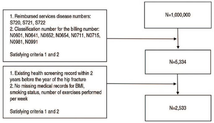 Analyzing the Risk Factors of Mortality after Osteoporotic Hip Fractures Using the National Health Insurance Service Sample Cohort 2.0 Database.