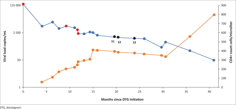 Low-level viraemia despite emergence of dolutegravir-resistant variants.