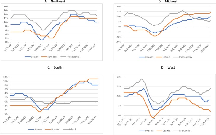 Early effects of COVID-19 pandemic-related state policies on housing market activity in the United States