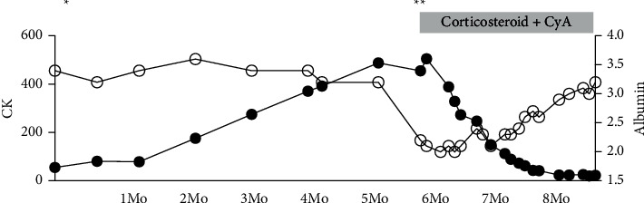 Nephrotic Syndrome as an Extramuscular Manifestation of Anti-EJ Antibody-Positive Dermatomyositis: A Case Report and Review of the Literature.