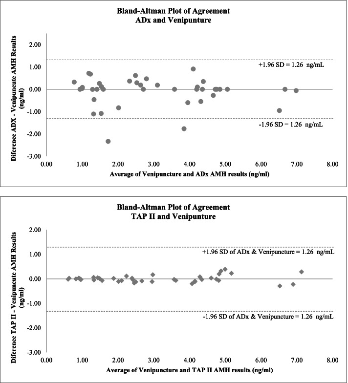 Evaluation of at-home serum anti-Müllerian hormone testing: a head-to-head comparison study.