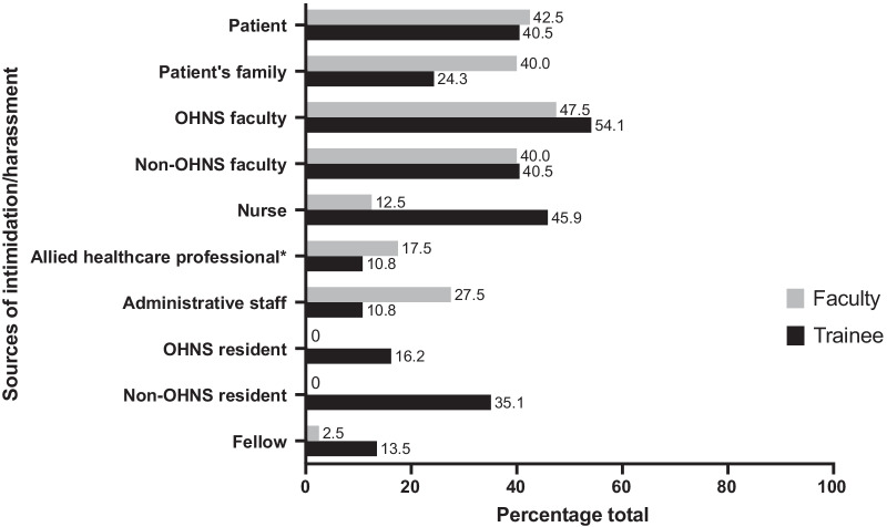 Discrimination, harassment, and intimidation amongst otolaryngology: head and neck surgeons in Canada.