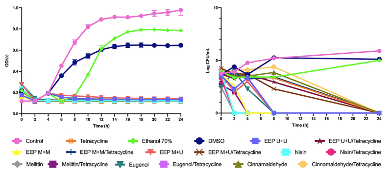 Inhibitory activities of propolis, nisin, melittin and essential oil compounds on <i>Paenibacillus alvei</i> and <i>Bacillus subtilis</i>.