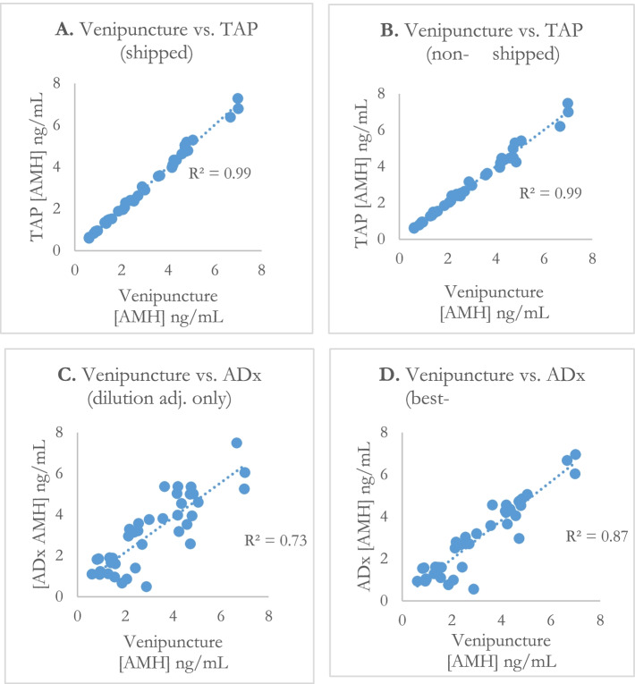 Evaluation of at-home serum anti-Müllerian hormone testing: a head-to-head comparison study.