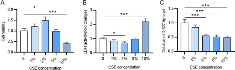 MicroRNA miR-627-5p restrains pulmonary artery smooth muscle cell dysfunction by targeting MAP 2 K4 and PI3K/AKT signaling.
