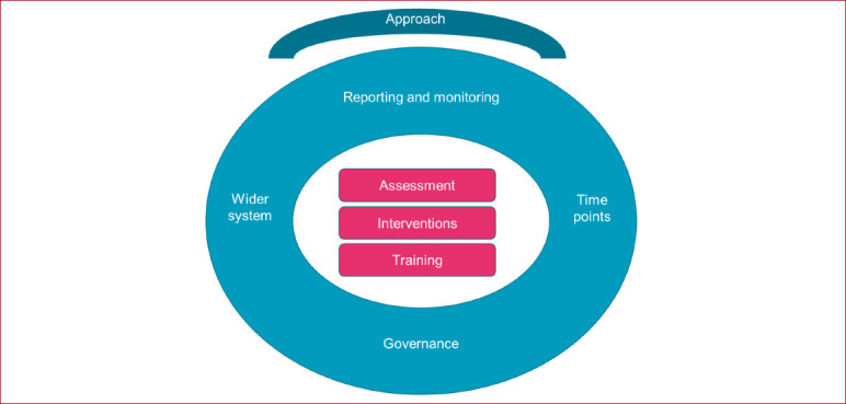 Identifying the key characteristics of falls management programmes in UK care homes - A scoping review of grey literature.