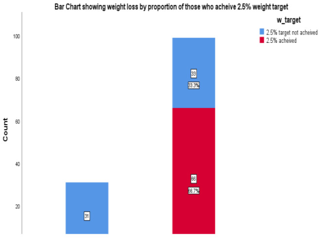 Predictors of weight reduction in a Nigerian family practice setting.