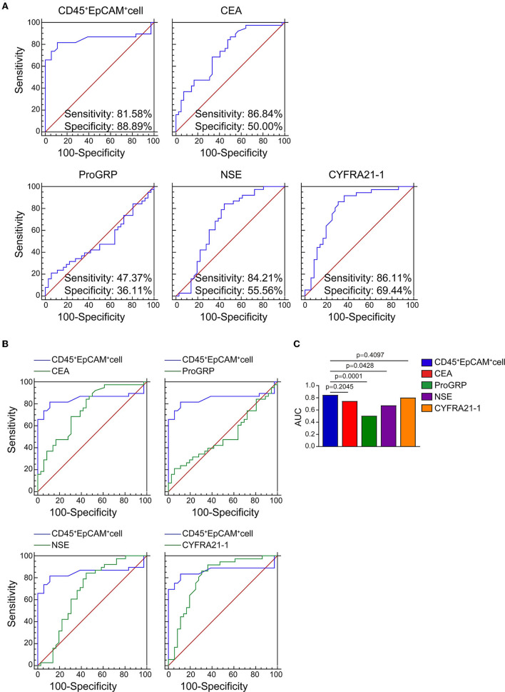 Circulating CD45<sup>+</sup>EpCAM<sup>+</sup> cells as a diagnostic marker for early-stage primary lung cancer.