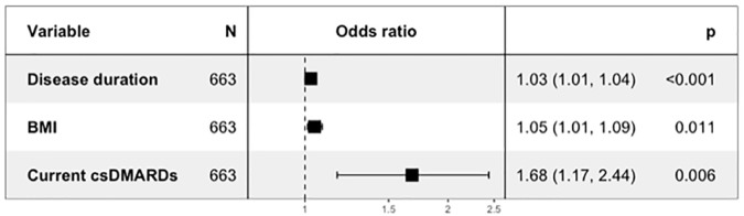 Uveitis in peripheral spondyloarthritis patients: an ancillary analysis of the ASAS-PerSpA study.