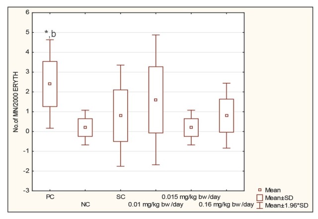 The effect of low doses of chlorpyrifos on blood and bone marrow cells in Wistar rats.