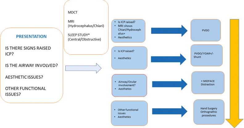 Multisuture and Syndromic Craniosynostoses: Simplifying the Complex.