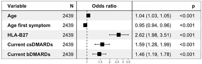 Uveitis in peripheral spondyloarthritis patients: an ancillary analysis of the ASAS-PerSpA study.