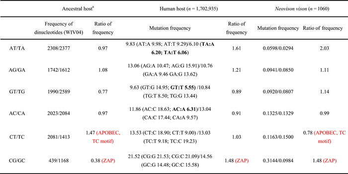 Massive-scale genomic analysis reveals SARS-CoV-2 mutation characteristics and evolutionary trends.