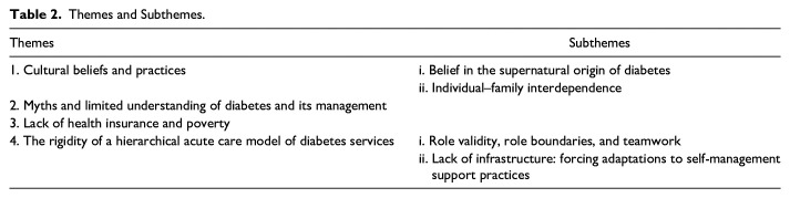 An Interpretive Description of Sociocultural Influences on Diabetes Self-Management Support in Nigeria.