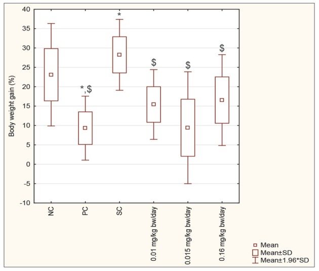 The effect of low doses of chlorpyrifos on blood and bone marrow cells in Wistar rats.