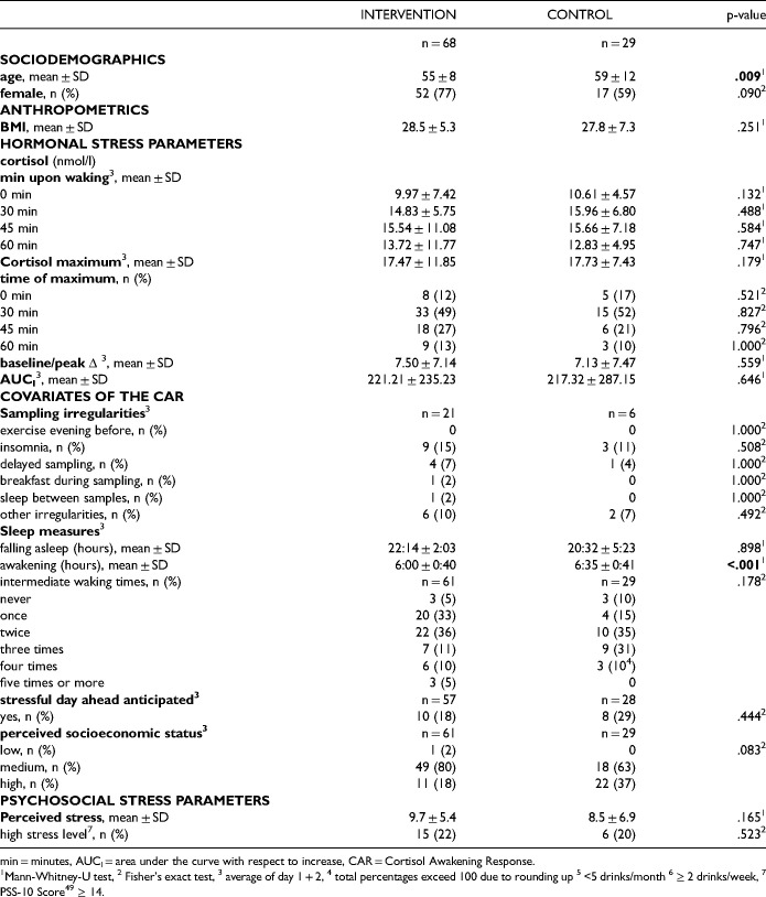 Eight Weeks of Lifestyle Change: What are the Effects of the Healthy Lifestyle Community Programme (Cohort 1) on Cortisol Awakening Response (CAR) and Perceived Stress?