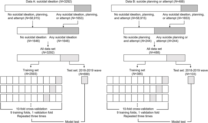 Machine learning prediction of suicidal ideation, planning, and attempt among Korean adults: A population-based study.