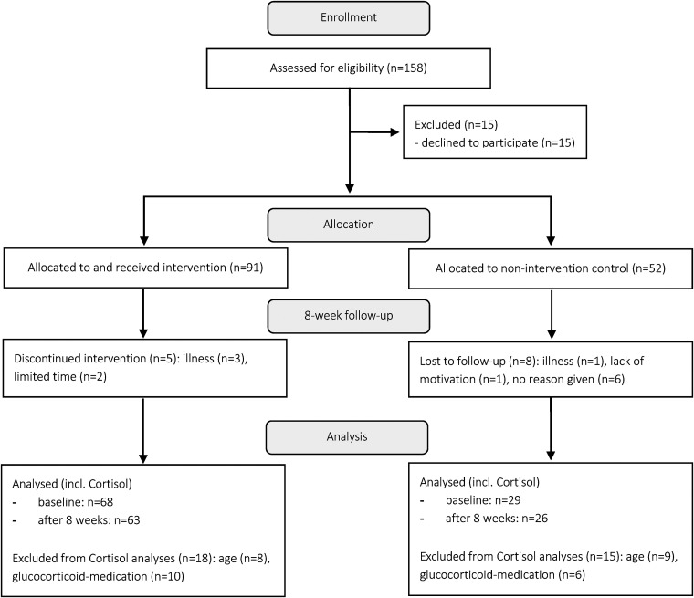 Eight Weeks of Lifestyle Change: What are the Effects of the Healthy Lifestyle Community Programme (Cohort 1) on Cortisol Awakening Response (CAR) and Perceived Stress?