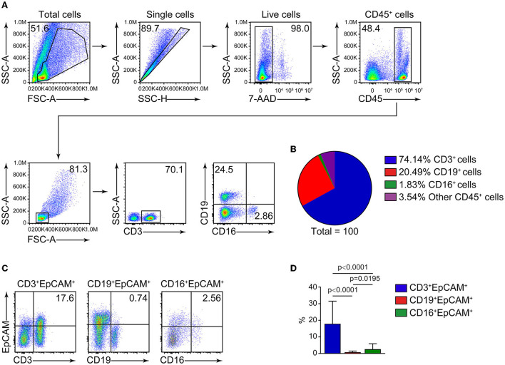 Circulating CD45<sup>+</sup>EpCAM<sup>+</sup> cells as a diagnostic marker for early-stage primary lung cancer.