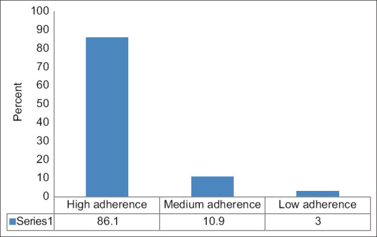 Factors related to treatment adherence among hypertensive patients: A cross-sectional study in primary healthcare centers in Taif city.