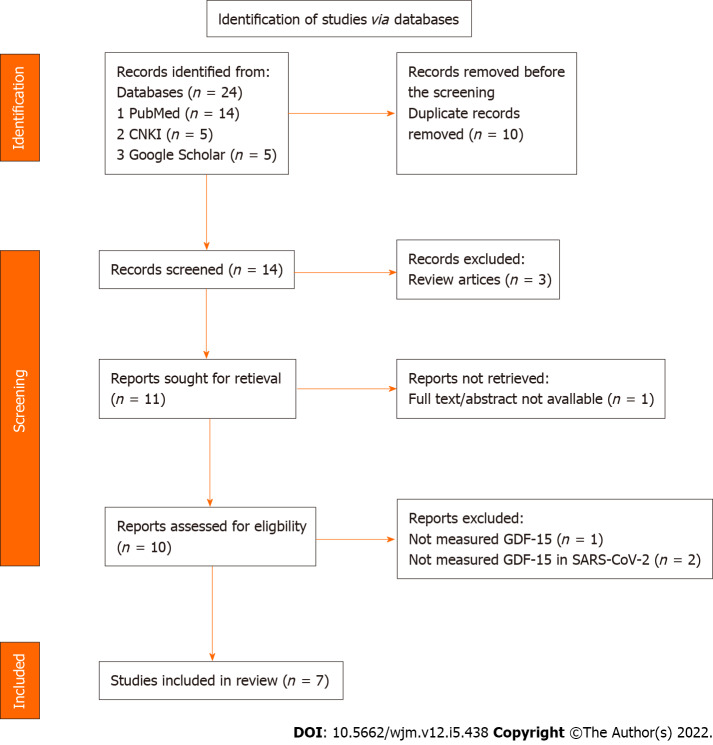 Growth differentiation factor 15 as an emerging novel biomarker in SARS-CoV-2 infection.