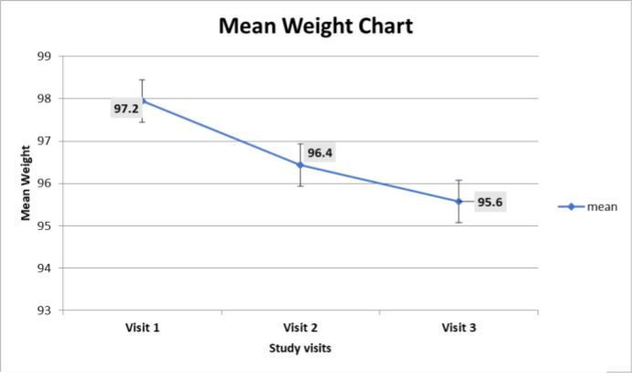 Predictors of weight reduction in a Nigerian family practice setting.