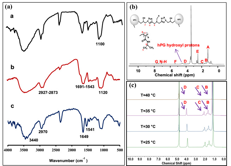 Thermoresponsive and antibacterial two-dimensional polyglycerol-<i>interlocked</i>-polynipam for targeted drug delivery.