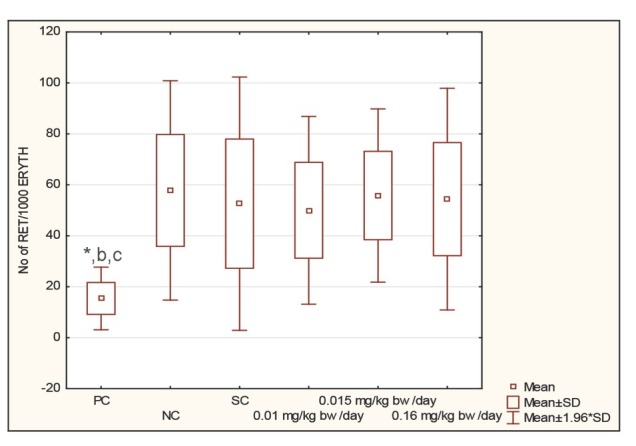 The effect of low doses of chlorpyrifos on blood and bone marrow cells in Wistar rats.