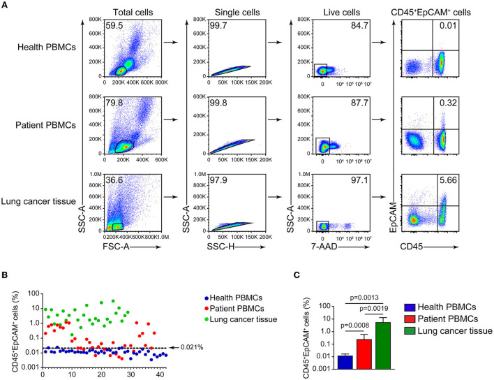 Circulating CD45<sup>+</sup>EpCAM<sup>+</sup> cells as a diagnostic marker for early-stage primary lung cancer.