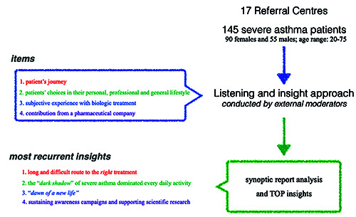 Patients and doctors group meetings: an innovative way to explore severe asthma backstage.