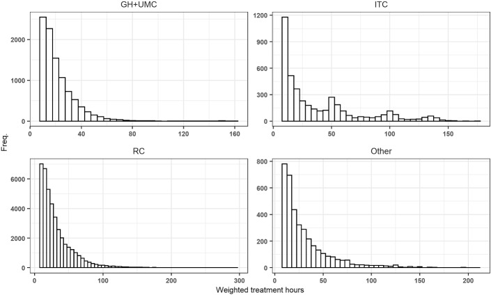 Provider responses to discontinuous tariffs: evidence from Dutch rehabilitation care.