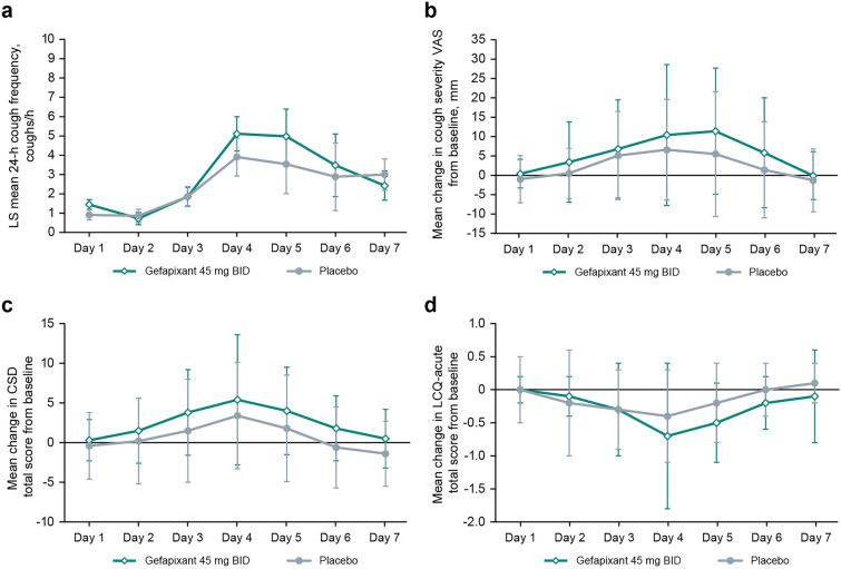 Treatment with the P2X3-Receptor Antagonist Gefapixant for Acute Cough in Induced Viral Upper Respiratory Tract Infection: A Phase 2a, Randomized, Placebo-Controlled Trial.