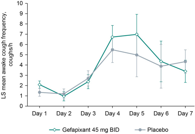 Treatment with the P2X3-Receptor Antagonist Gefapixant for Acute Cough in Induced Viral Upper Respiratory Tract Infection: A Phase 2a, Randomized, Placebo-Controlled Trial.