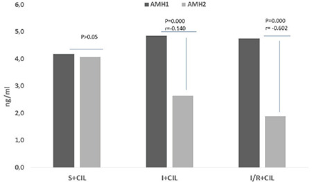 The protective effect of cilostazol on experimental ischemia/reperfusion injury in rats ovaries on in vitro fertilization outcomes.