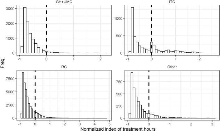 Provider responses to discontinuous tariffs: evidence from Dutch rehabilitation care.