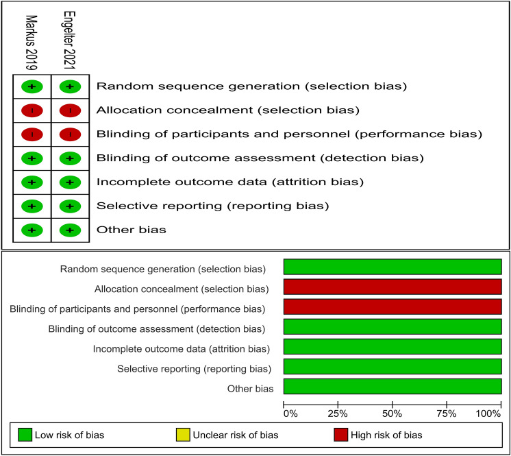 Antiplatelets Versus Anticoagulation in Cervical Artery Dissection: A Systematic Review and Meta-analysis of 2064 Patients.