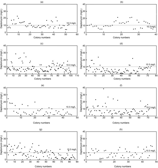 Breeding of High Daptomycin-Producing Strain by Streptomycin Resistance Superposition.