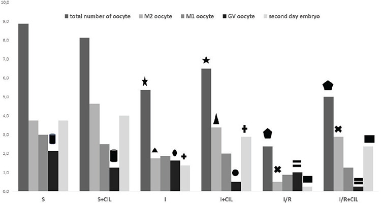 The protective effect of cilostazol on experimental ischemia/reperfusion injury in rats ovaries on in vitro fertilization outcomes.