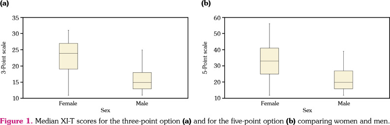 Turkish translation and validation of the Xerostomia Inventory.