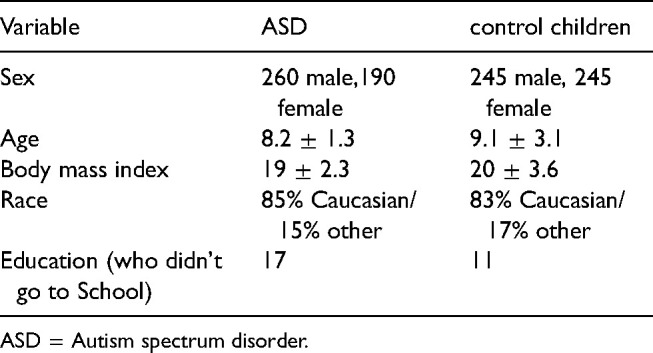 FOXP2 down expression is associated with executive dysfunctions and electrophysiological abnormalities of brain in Autism spectrum disorder; a neuroimaging genetic study.