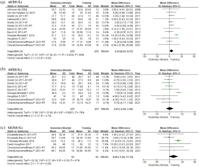 Metabolic benefits of changing sedentary lifestyles in nonalcoholic fatty liver disease: a meta-analysis of randomized controlled trials.