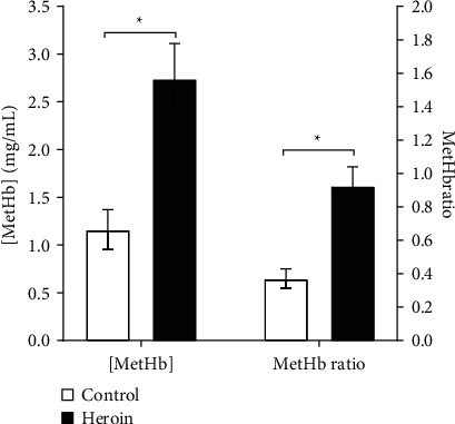 Evidence on the Heroin-Mediated Impairment of the Oxidative Status of Erythrocytes.