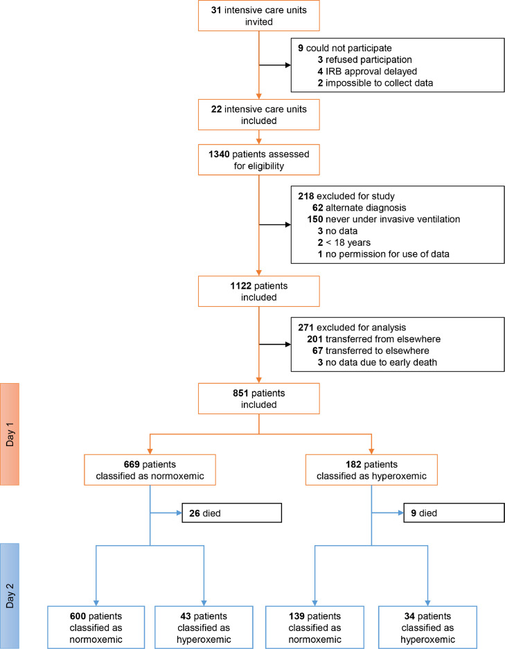 Hyperoxemia in invasively ventilated COVID–19 patients–Insights from the PRoVENT–COVID study