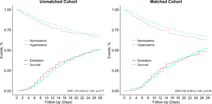 Hyperoxemia in invasively ventilated COVID–19 patients–Insights from the PRoVENT–COVID study